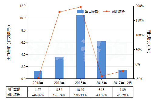 2013-2017年2月中國正丁醇(HS29051300)出口總額及增速統(tǒng)計